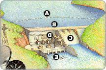 illustration of a dam and the various parts are marked with letters corresponding to the list below.